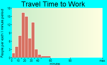 Meadow Vale travel time to work