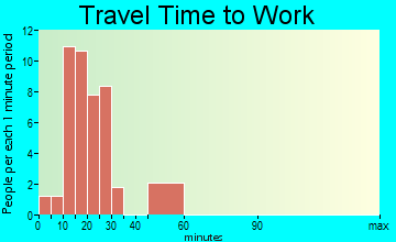 Meadowview Estates travel time to work
