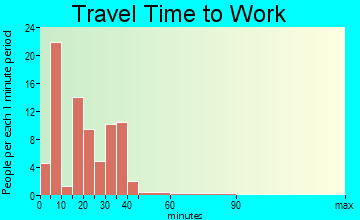 Melbourne travel time to work - commute