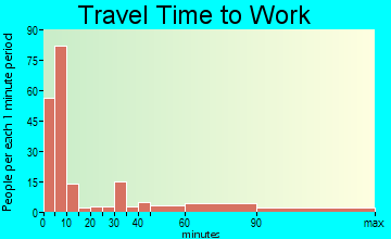 Colorado City travel time to work - commute