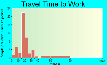 Milton travel time to work - commute