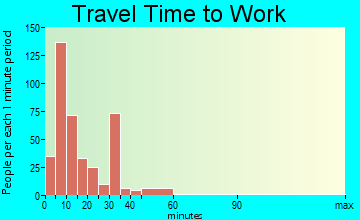 Monticello travel time to work - commute
