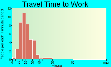 Moorland travel time to work