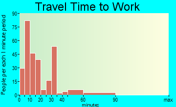 Morganfield travel time to work - commute
