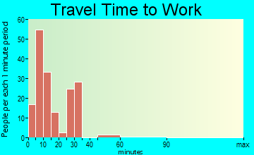 Morgantown travel time to work - commute