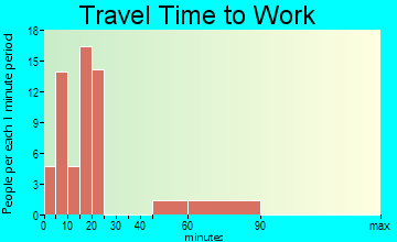 Congress travel time to work
