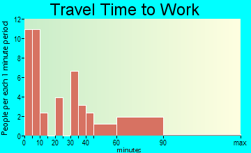Mount Olivet travel time to work