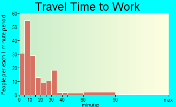 Mount Vernon travel time to work - commute