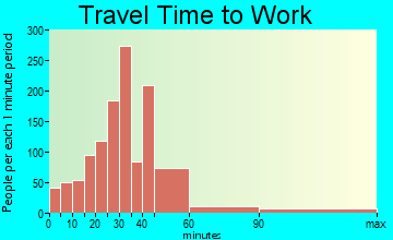 Mount Washington travel time to work