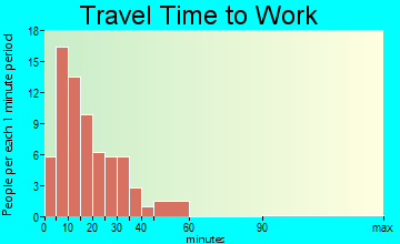 Muldraugh travel time to work - commute
