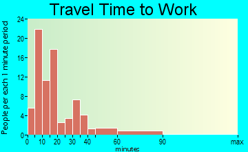 Munfordville travel time to work - commute