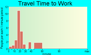 Nebo travel time to work