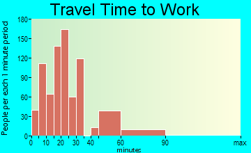 Coolidge commuting: travel time to work