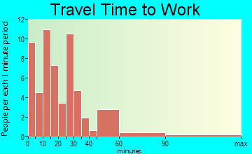 New Castle travel time to work - commute
