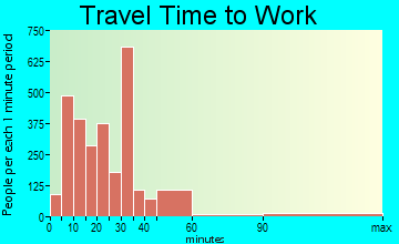 Nicholasville travel time to work