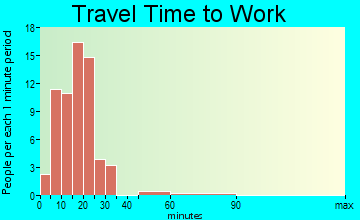 Norbourne Estates travel time to work