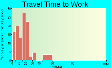 North Corbin commuting: travel time to work