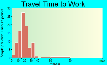 Northfield travel time to work