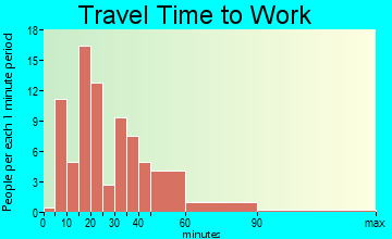 North Middletown travel time to work