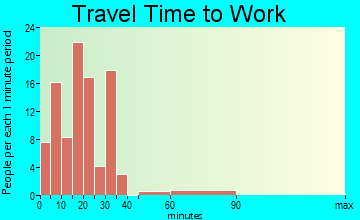 Nortonville travel time to work - commute