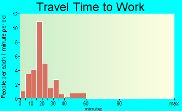 Norwood travel time to work