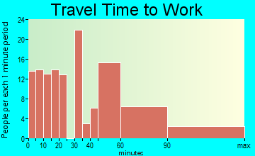 Cordes Lakes travel time to work