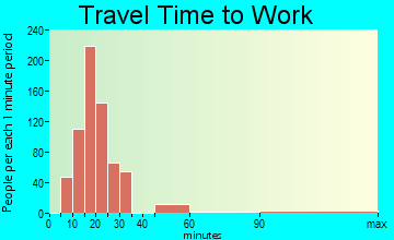 Oak Grove travel time to work