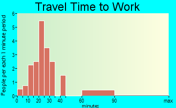 Oakland travel time to work