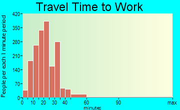 Okolona travel time to work