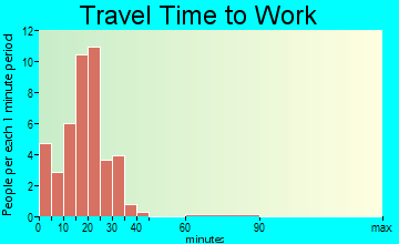 Old Brownsboro Place travel time to work