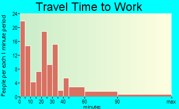 Olive Hill travel time to work