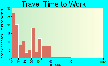 Owenton travel time to work - commute