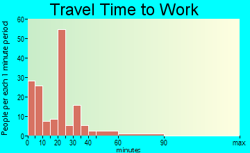 Owingsville travel time to work - commute