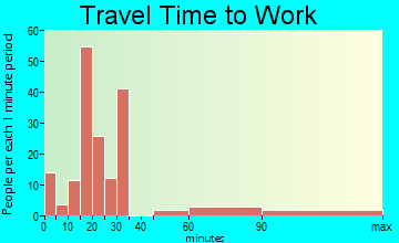 Cornville commuting: travel time to work