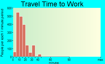 Paducah commuting: travel time to work