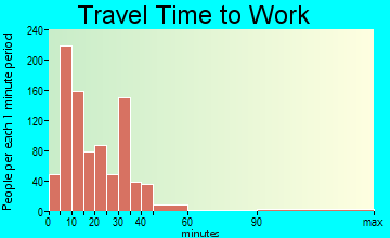 Paris travel time to work - commute