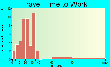 Park City travel time to work
