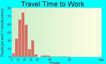 Park Hills travel time to work