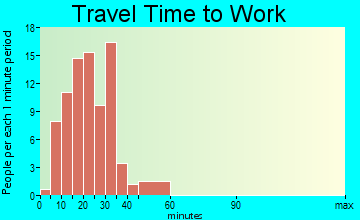 Park Lake travel time to work
