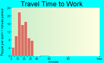 Parkway Village travel time to work