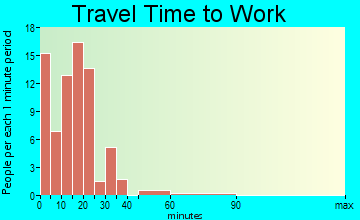 Pembroke travel time to work