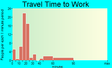 Perryville travel time to work