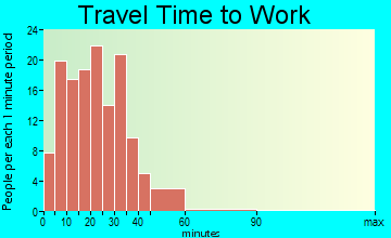 Pewee Valley travel time to work