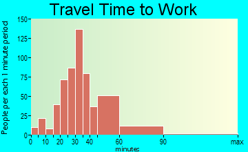 Corona de Tucson commuting: travel time to work
