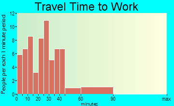 Phelps travel time to work