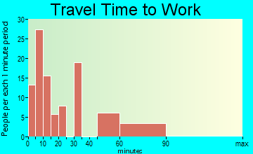 Pineville travel time to work - commute