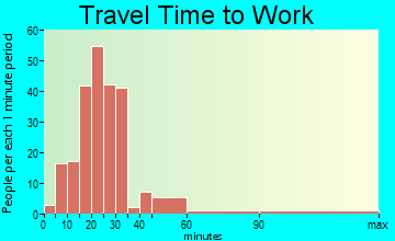Pioneer Village travel time to work