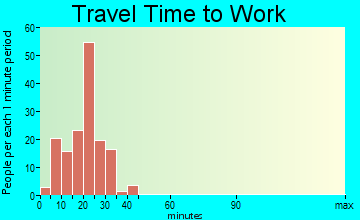 Plantation travel time to work