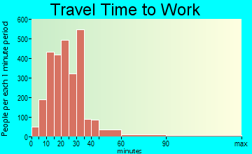 Pleasure Ridge Park travel time to work - commute
