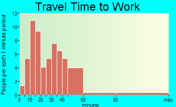 Pleasureville travel time to work